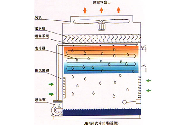 逆流式閉式冷卻塔工作原理圖