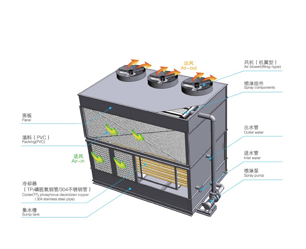 橫流式閉式冷卻塔運(yùn)行原理是怎樣的？